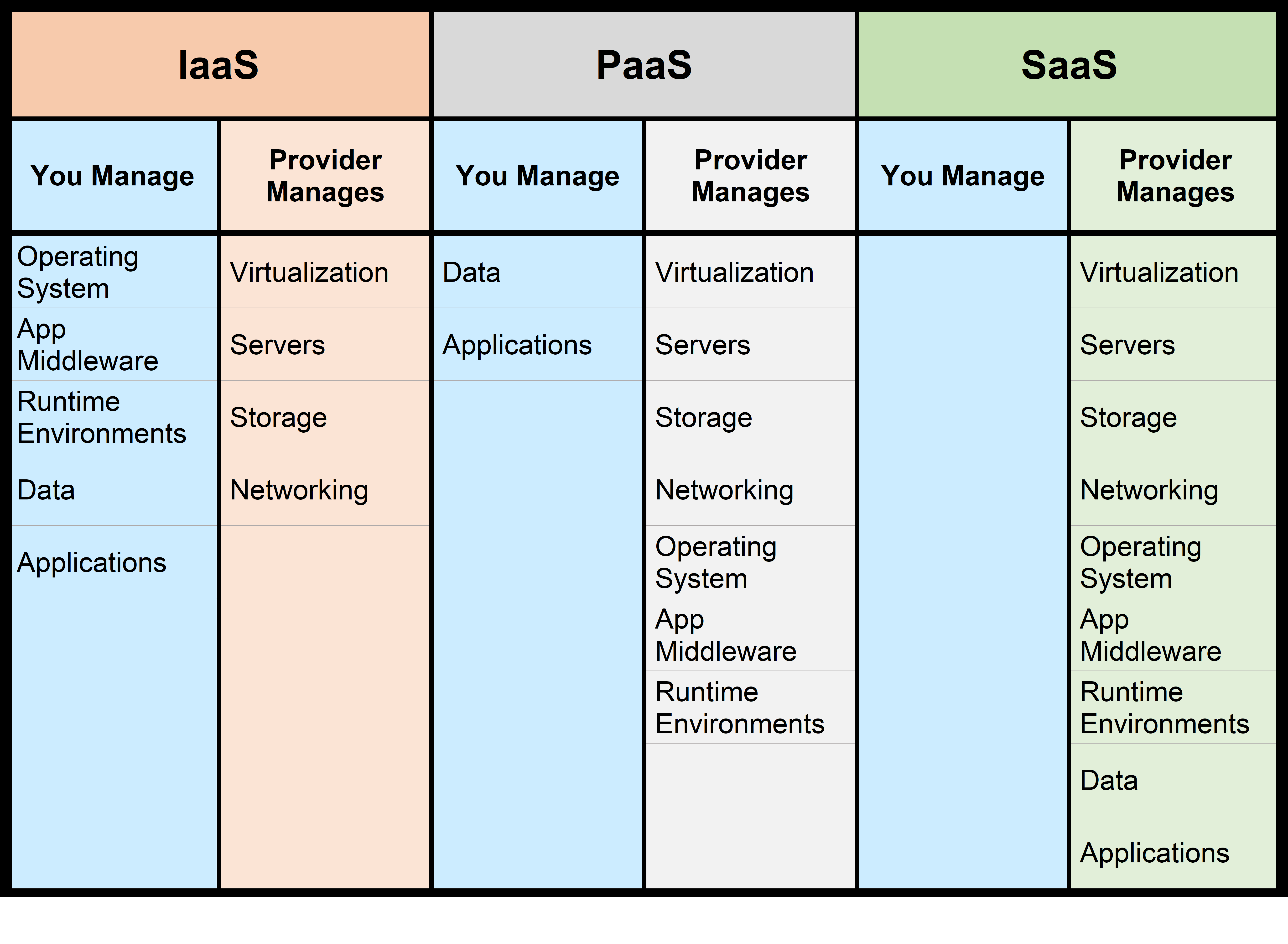 capstone project 1 cloud service types